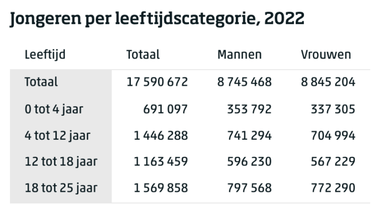 Jongeren - Youngworks - Hoeveel Kinderen Worden Er Per Dag Geboren In Nederland