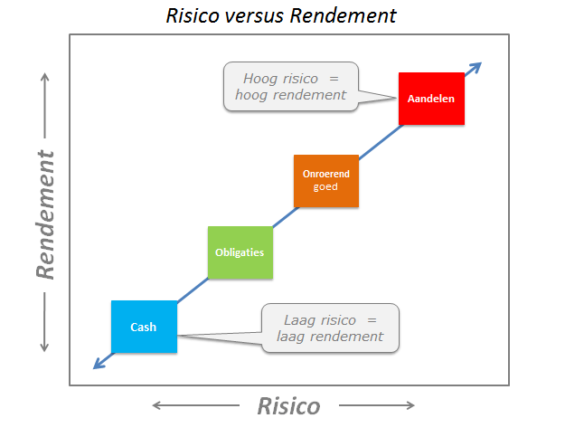 Juiste verhouding rendement en risico | Vergelijk Uw Vermogensbeheerder - Veilige Obligaties Met Hoog Rendement