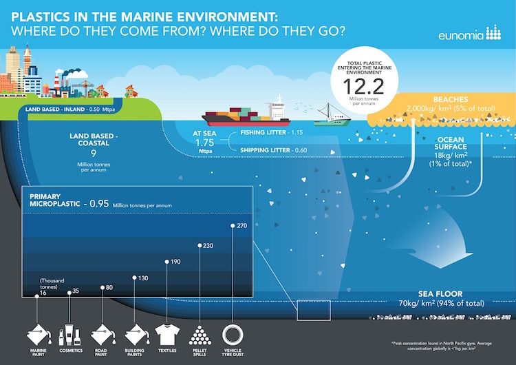 Hoeveel Plastic Komt Er Per Jaar In De Zee