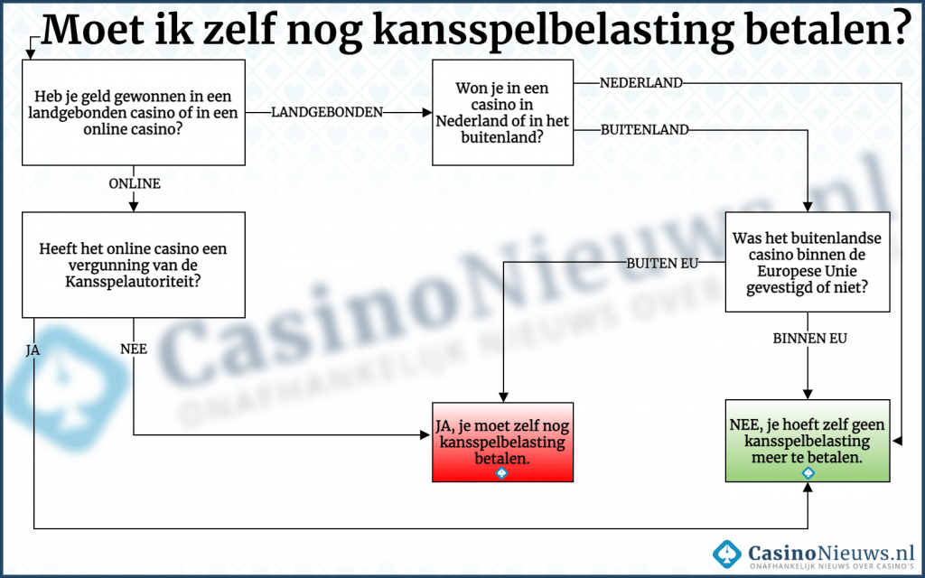 Kansspelbelasting in 2025 betalen? - Dit moet je weten! - Hoeveel Procent Is De Kansspelbelasting