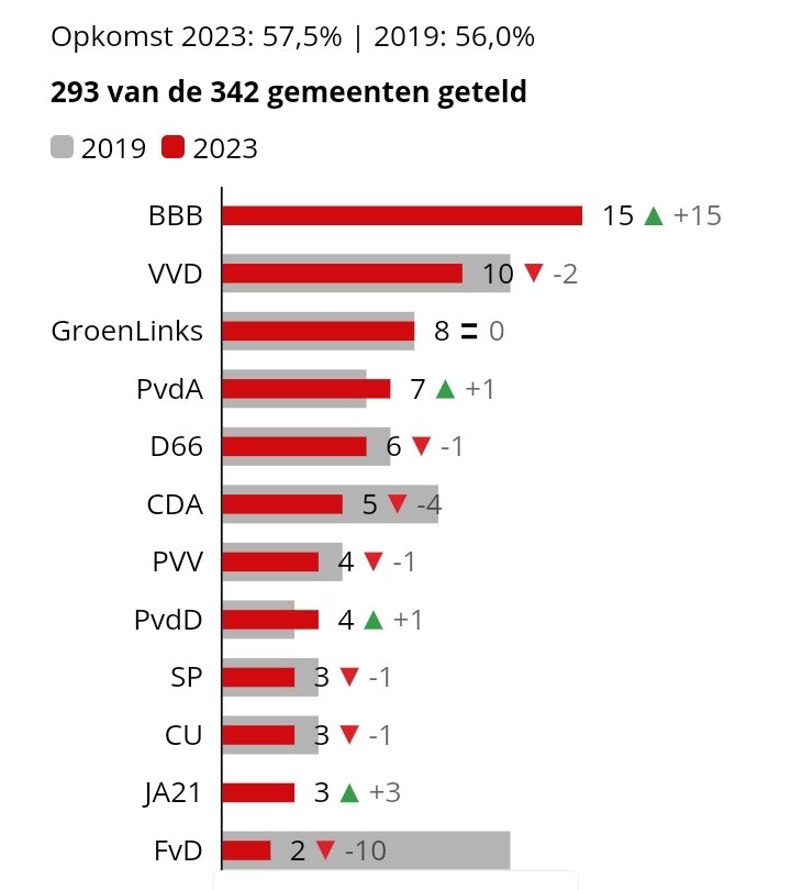 Kees on Twitter: "Wat een mager resultaat (2 zetels) voor de FVD. Zelfs - Hoeveel Zetels Heeft De Vvd 2023