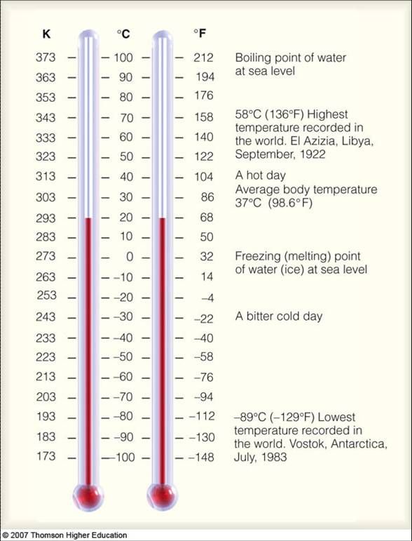Kelvin - Celcius - Fahrenheit (with helpful notes) | Medical school - Hoeveel Kelvin Is 0 Graden Celsius