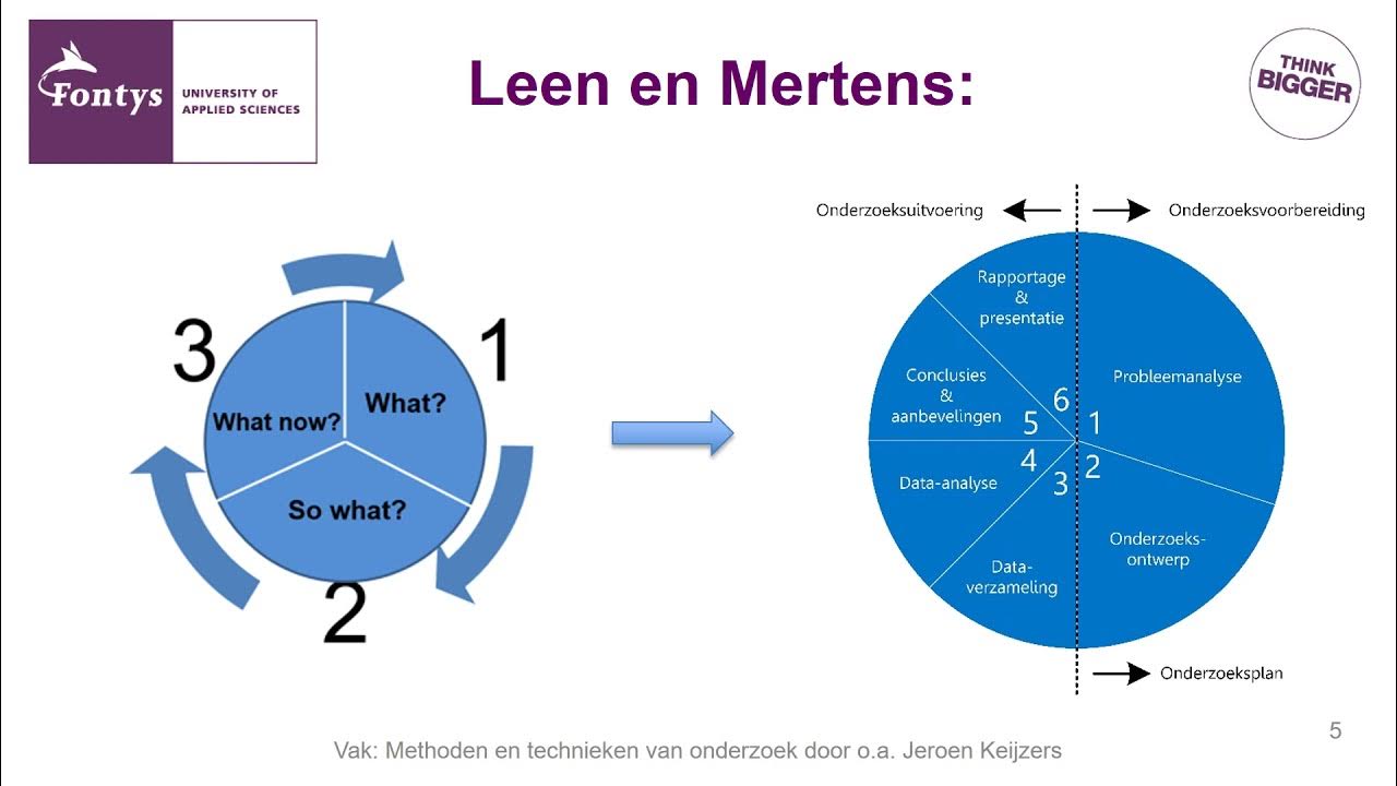 Kennisclip onderzoekscyclus - YouTube - Leen En Mertens Praktijkgericht Onderzoek