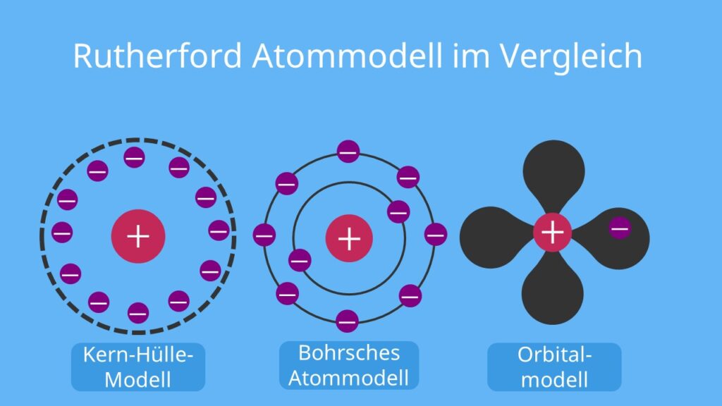 Kern Hülle Modell • Aufbau und Entdeckung · [mit Video] - Kern Van Het Europees Recht