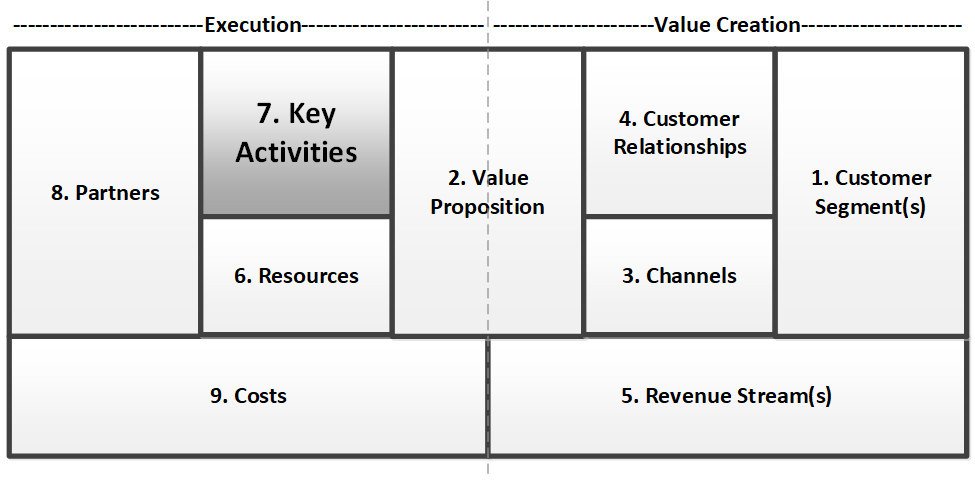 Key Activities Business Model Canvas