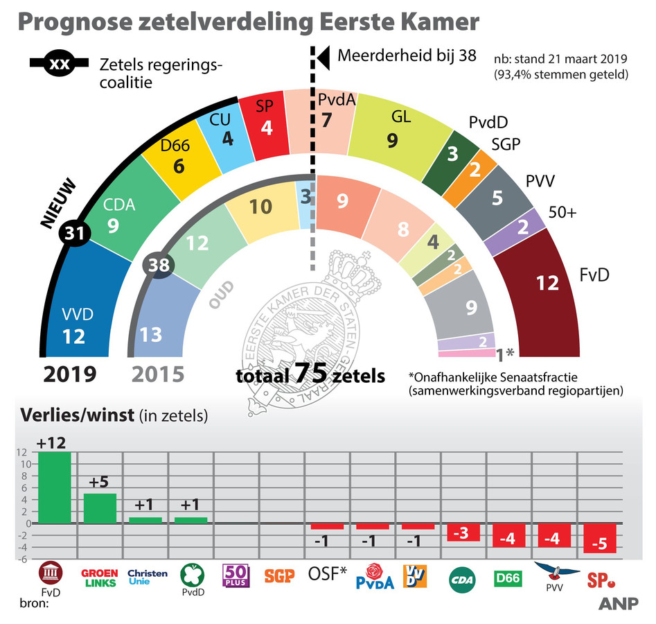 Kijk hier hoe er in jouw provincie gestemd is | Foto | AD.nl - Hoeveel Zetels Voor Meerderheid Eerste Kamer