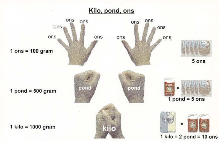 Kilo, pond, ons School Diy, Pre School, Math Classroom, Maths, Teaching - Hoeveel Is 10 Pond In Kilo