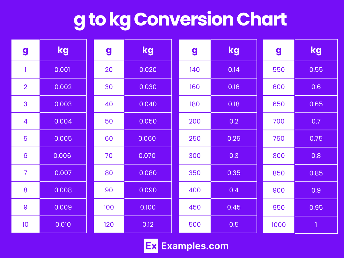 Kilogram (kg) to Gram (g) & Gram (g) to Kilogram (kg) - Hoeveel Gram Is 1 Kg