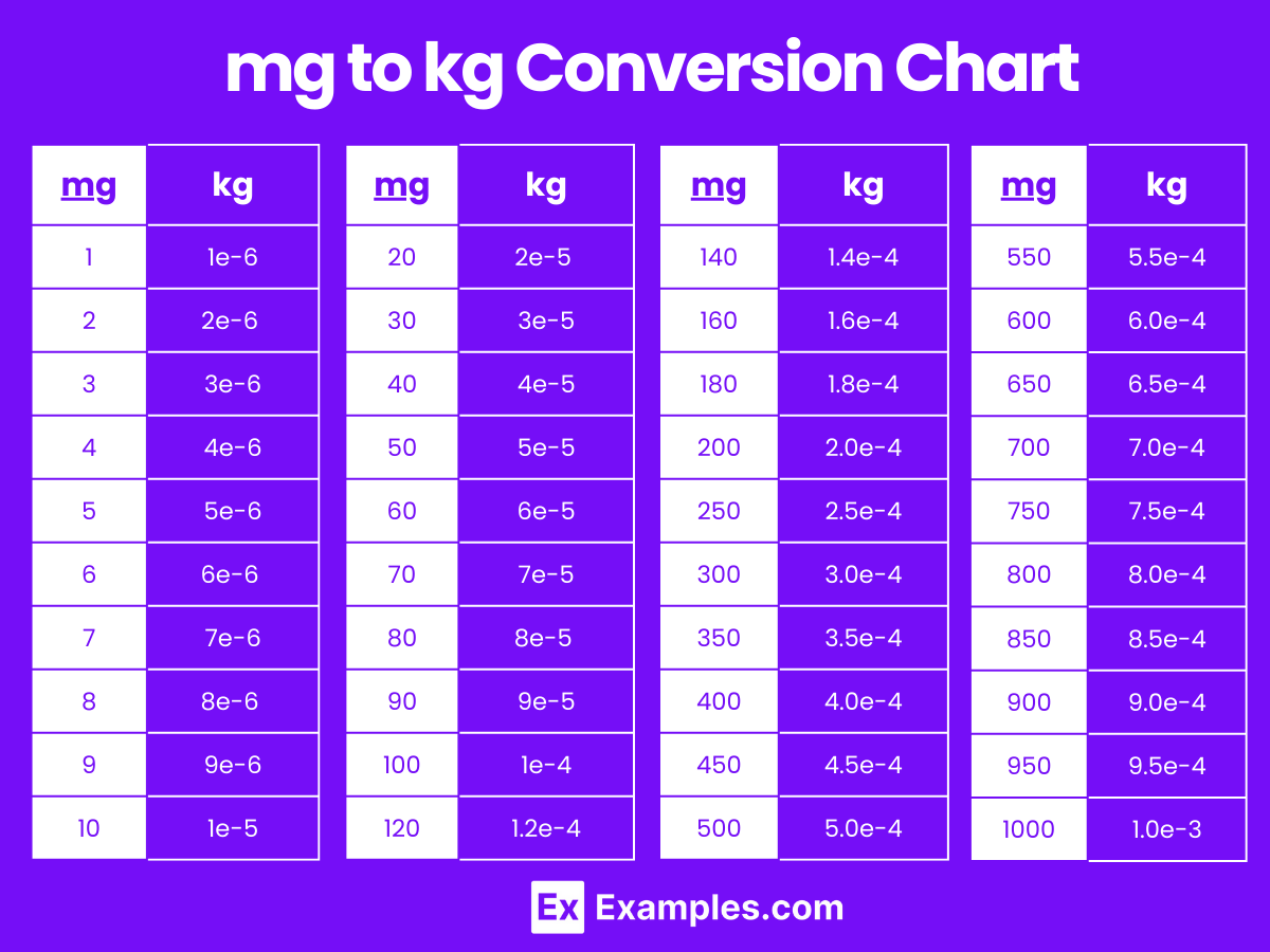 Hoeveel Mg Is 1 Kg