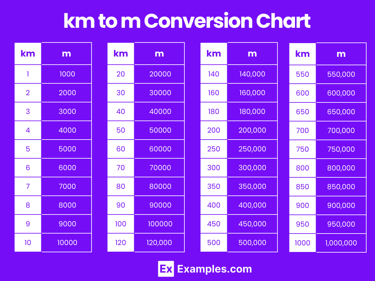 Kilometers (km) to Meters (m), Meters (m) to Kilometers (km) Converter - Km Uur Naar Min Km