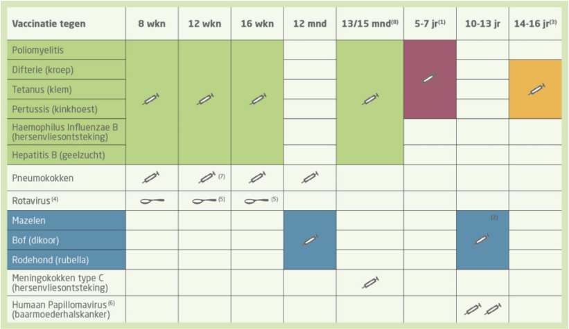 Kindervaccinaties - HUISARTSENPRAKTIJK " KLIM-OP! " IZEGEM - Vaccinatie Griep En Pneumokokken Tegelijk