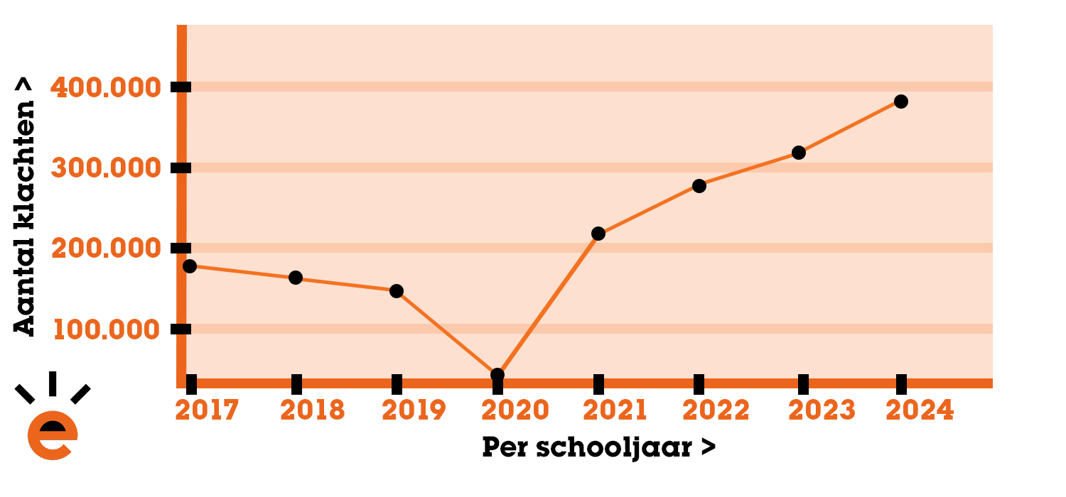 Hoeveel Klachten Zijn Er Ingediend Examen 2024