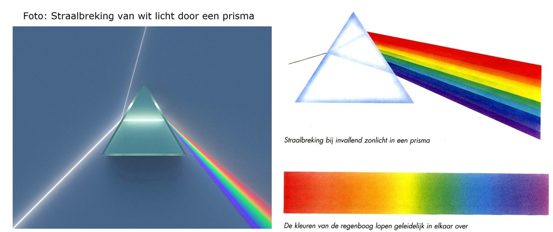Kleuren Van De Regenboog Op Volgorde