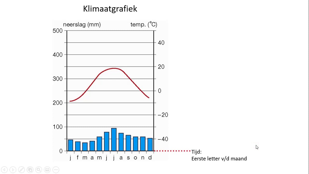 Klimaatgrafiek basisuitleg - YouTube - In Welk Land Regent Het Het Meest