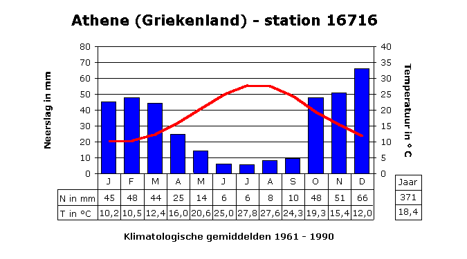 klimaatgrafiek - griekenland - Klimaat In Griekenland In Mei