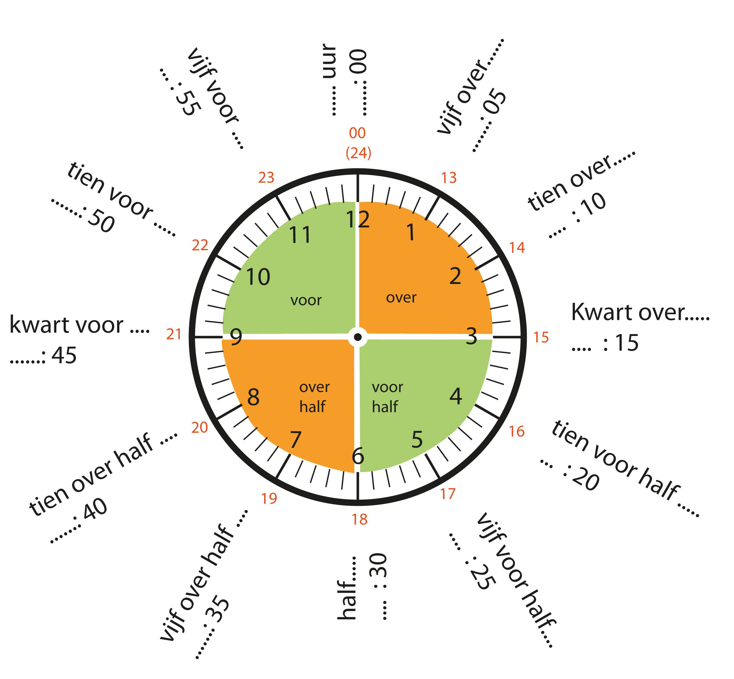 Kloklezen tot op 5 min nauwkeurig; analoge klok | School info, School - Hoeveel Seconden In Een Uur