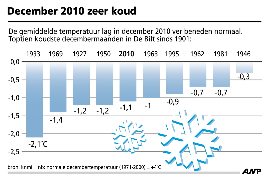 Wat Is De Koudste Maand Van Het Jaar