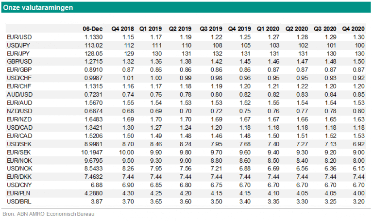 Koers dollar euro en andere valuta vooruitzichten voor 2019 en 2020 - Valuta Omrekenen Euro Naar Dollar