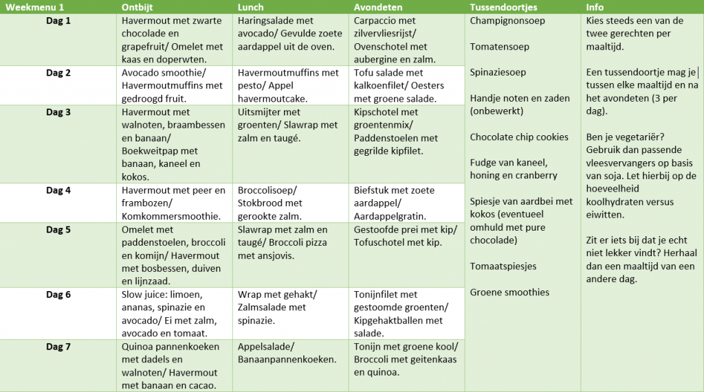 Koolhydraatarm dieet weekmenu Heathy Food, Healthy Eating, Easy Dinner - Wat Eten Bij Hoge Cholesterol