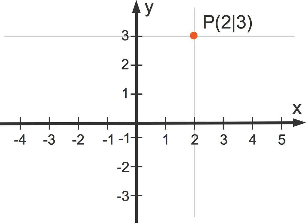 Hierin Worden De Coordinaten Van Een Punt Bepaald 12 Letters