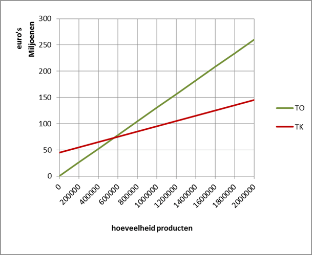Kosten en opbrengsten tekenen - Economielokaal - Opbrengsten Uit Leveringen En Diensten