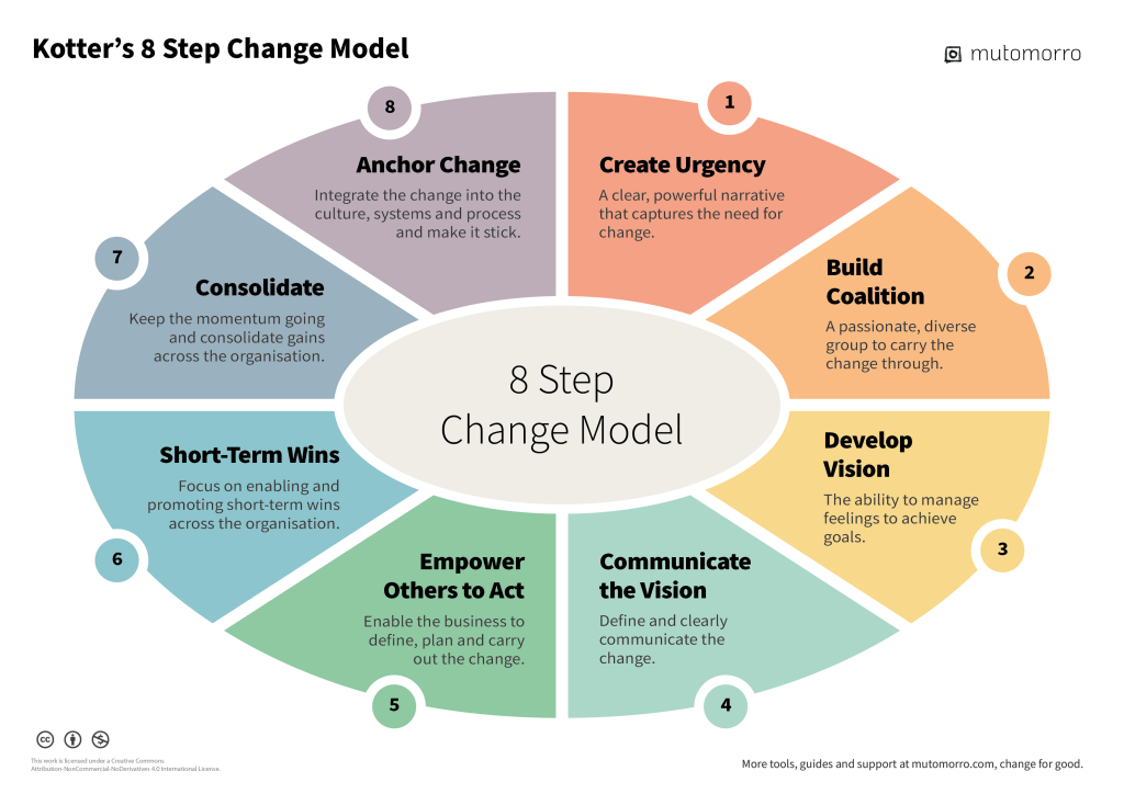 Kotter 8 Step Change Model