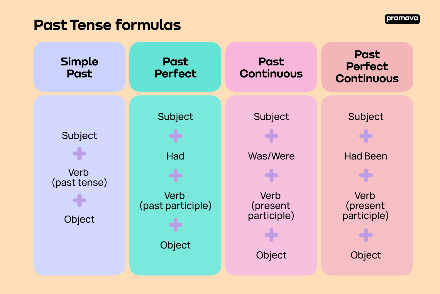 Past Simple And Past Perfect Simple