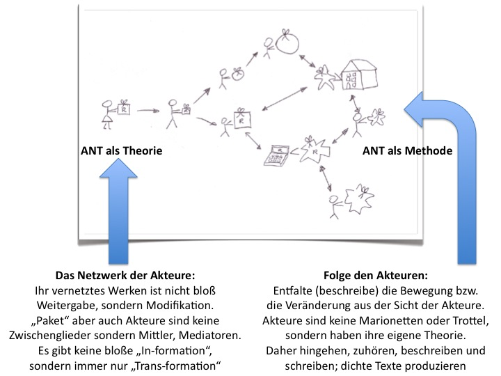 Kurs zur Akteur-Netzwerk-Theorie - GedankensplitterGedankensplitter - Theorie Van Het Compromissen Sluiten