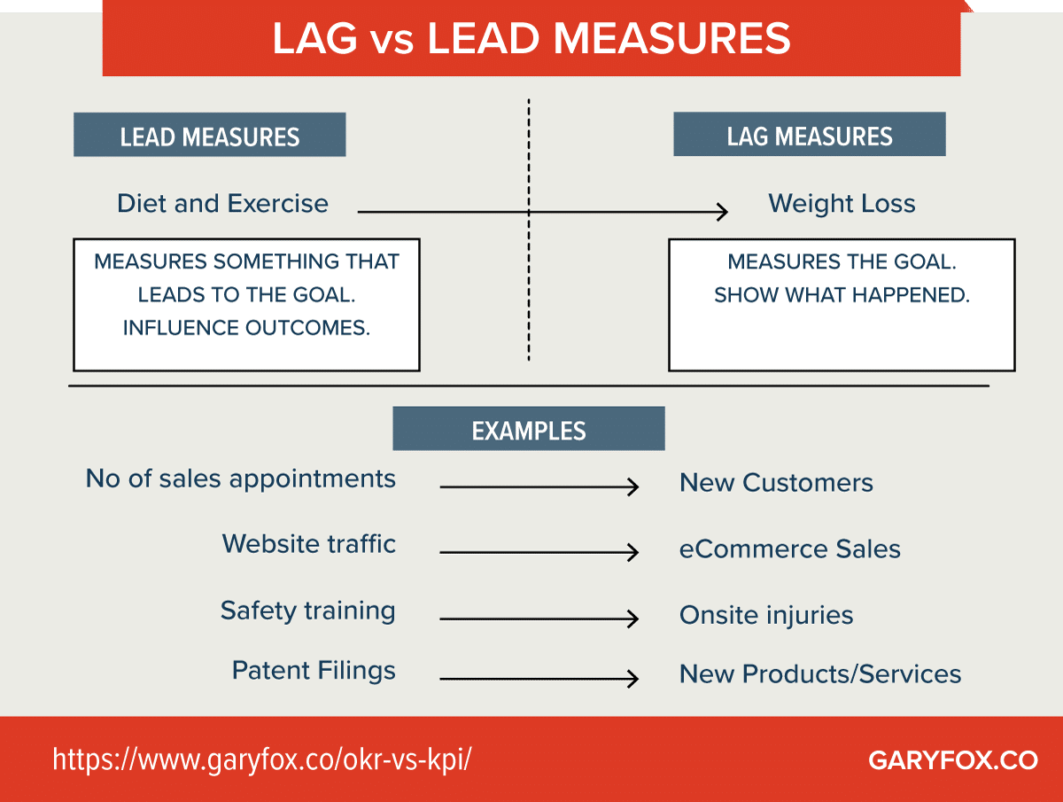 Lag Indicator And Lead Indicator