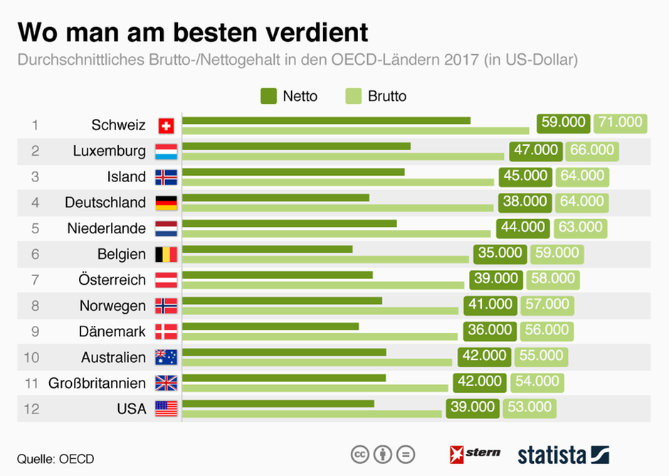 Ländervergleich: Wo man am besten verdient | STERN.de - Hoeveel Mensen Verdienen Meer Dan 100.000 Euro Bruto