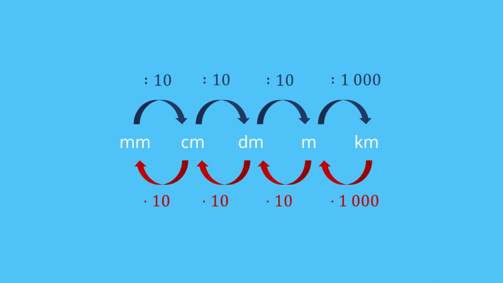 Längen umrechnen • m in mm, km in cm · [mit Video] - Hoe Lang Is 5'2 In Cm