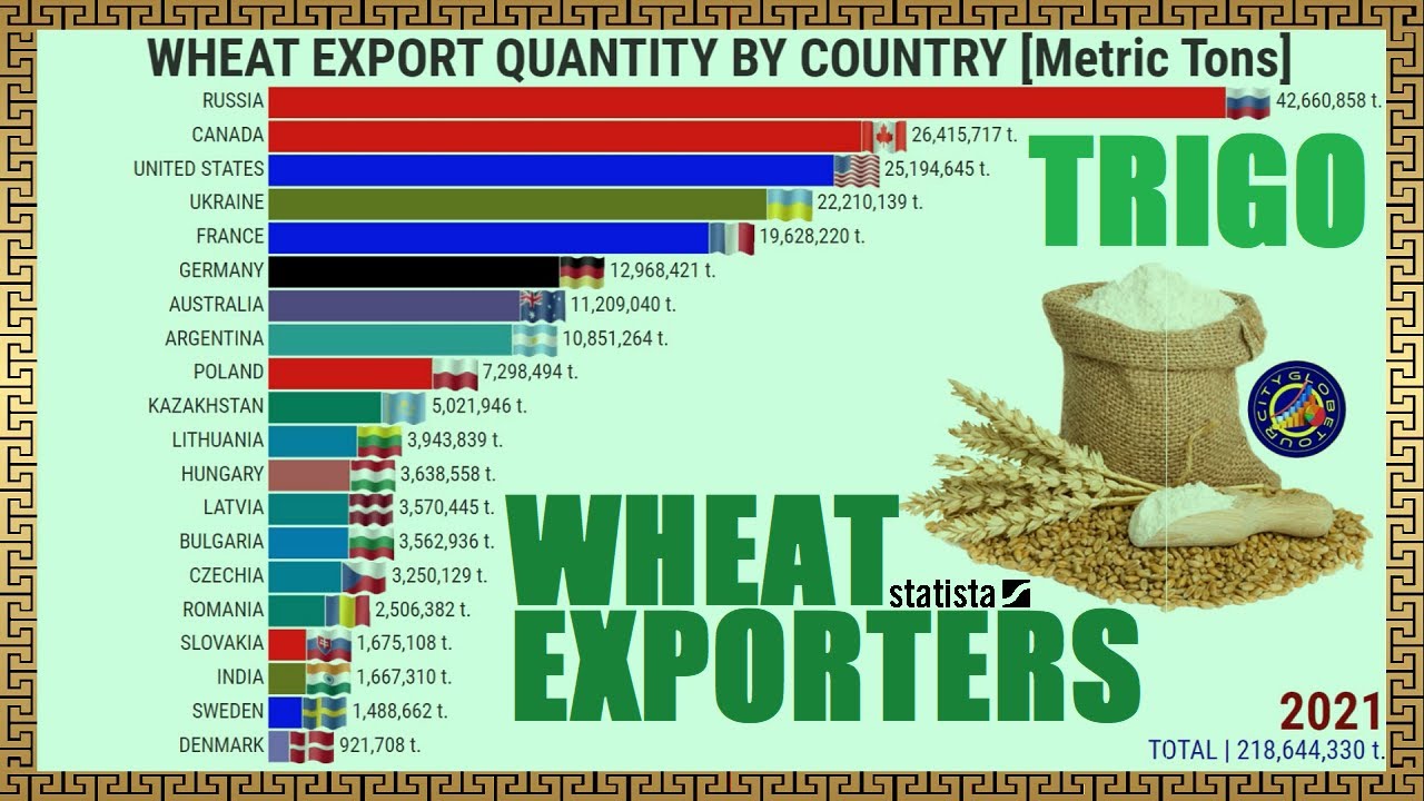 LARGEST WHEAT EXPORTERS IN THE WORLD #CityGlobeTour - YouTube - Largest Food Exporter In The World