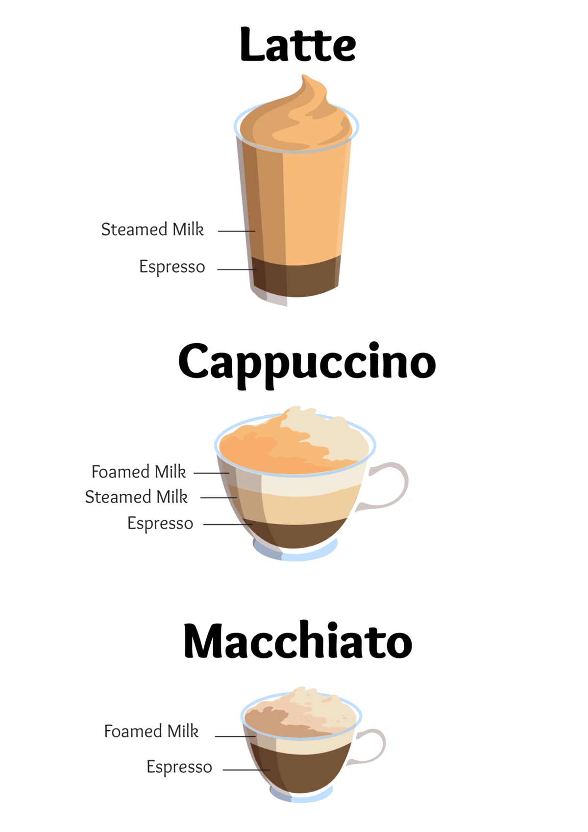 Latte Vs Cappuccino Vs Macchiato: What's The Difference? in 2023 - Hoeveel Ml Is Een Latte Macchiato