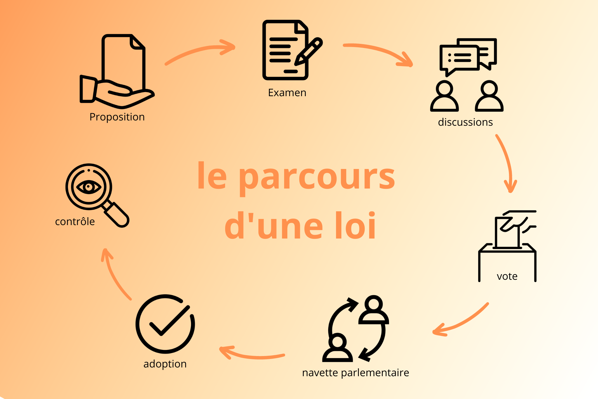Le parcours d’une loi en France : de la proposition à la promulgation - Loi Letter Of Intent Sample