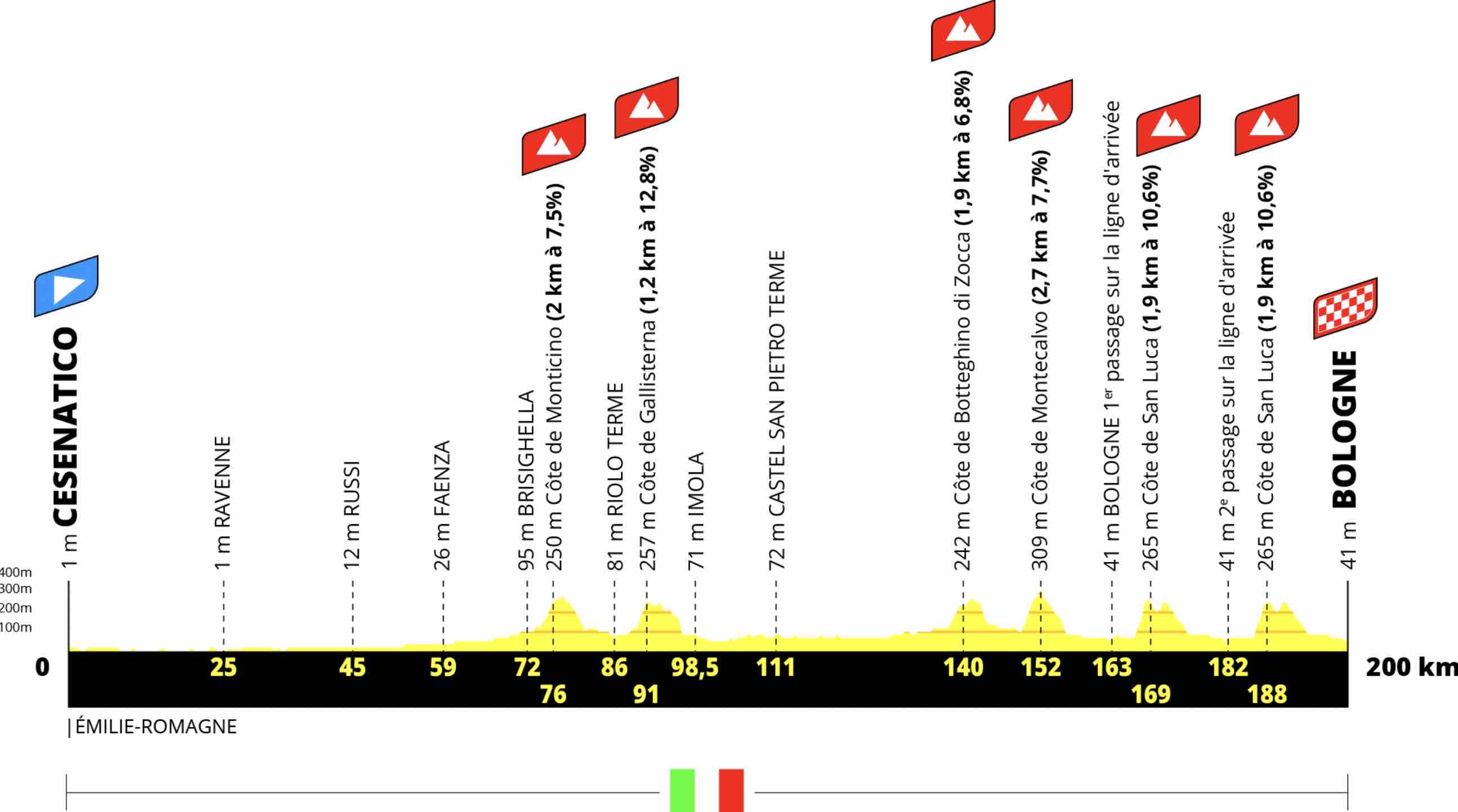 Wanneer Start De Tour De France
