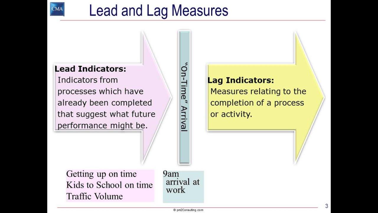 Lead Lag - YouTube - Lag Indicator And Lead Indicator