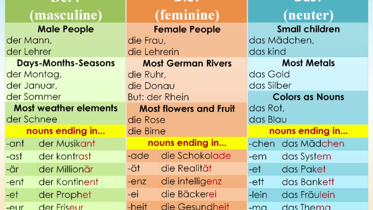 Wanneer Gebruik Je Der Die Das
