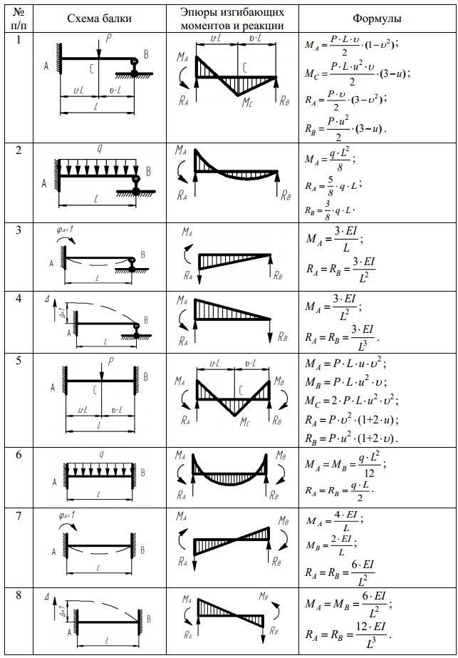 Learn How To Draw Shear Force And Bending Moment Diagrams | Engineering - Shear Force And Moment Diagrams