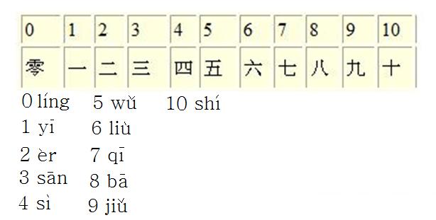 Learning Mandarin Chinese - Tellen Tot 10 In Het Chinees