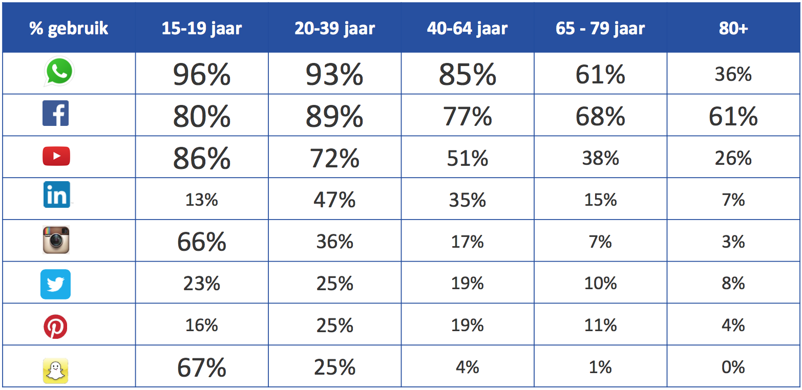 leeftijd-social-media-gebruikers - Chanel Matil Lodik - Invloed Van Social Media Op Jongeren