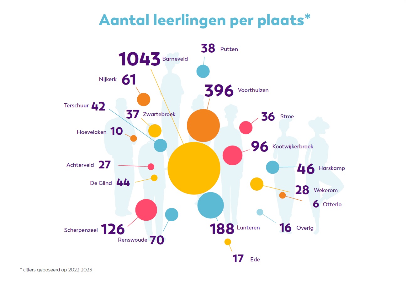Leerlingcijfers - Johannes Fontanus College - Een Aantal Leerlingen Is Of Zijn