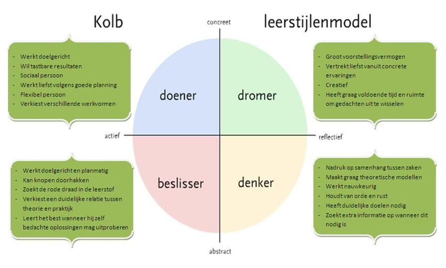 leerstijlen kolb - Google zoeken | Coaching, Coaching tools, Learning - Leerstijlen Kolb Test Op Papier
