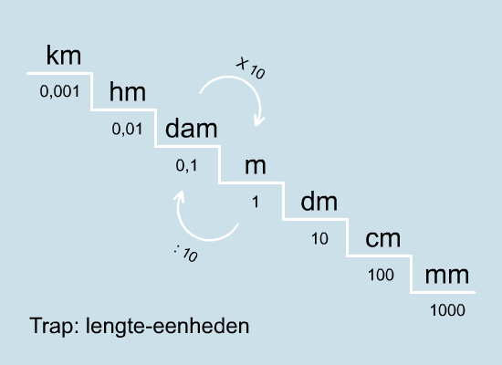 Lengte-eenheden - MijnRekensite - 1 Cm Is Hoeveel Km
