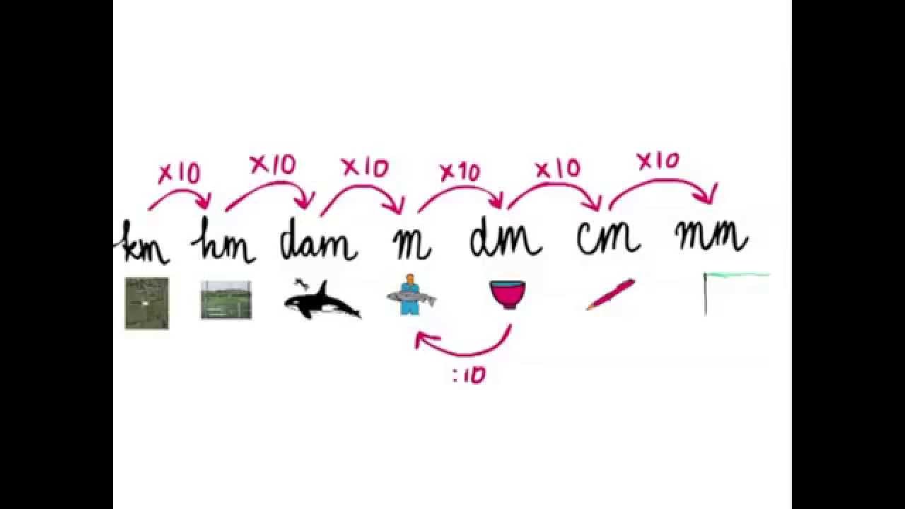 Lengtematen 4 -- Kilometer, hectometer, decameter - YouTube - Hoeveel Cm Is Een Km