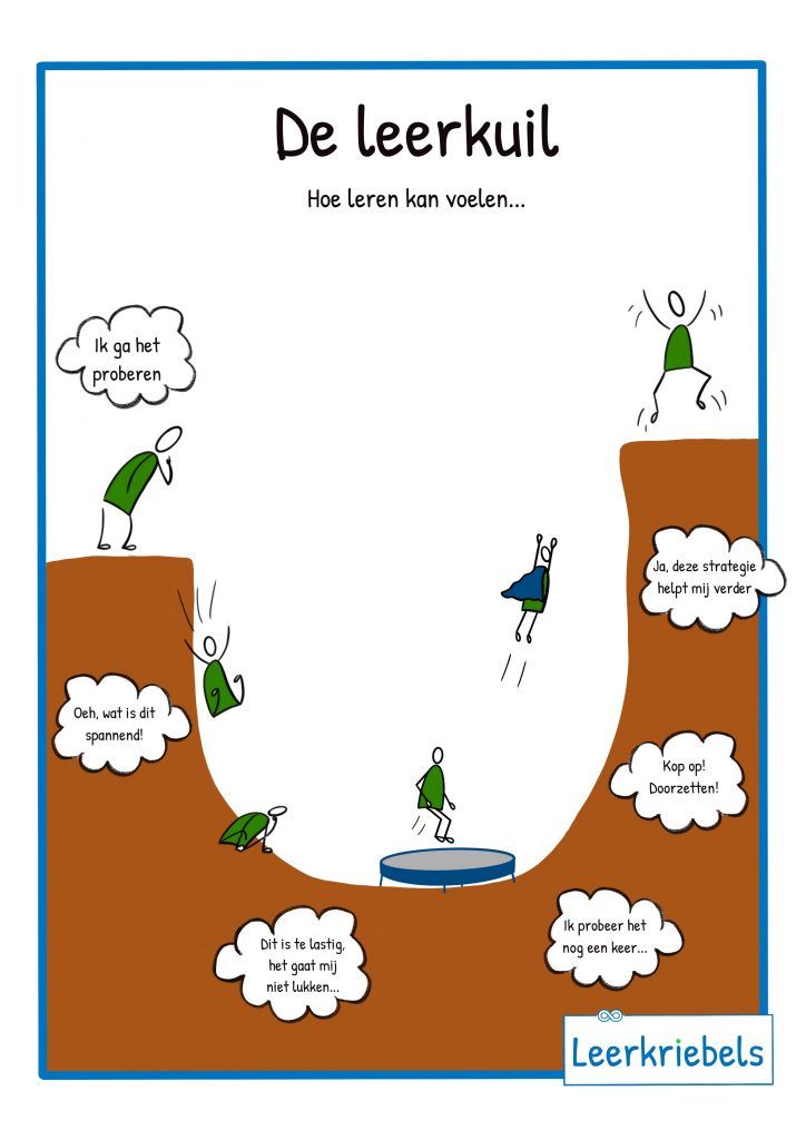 Leren Visualiseren: Stimuleer Groei met Leerladders & Leerkuil - Wat Leer Je In Groep 1