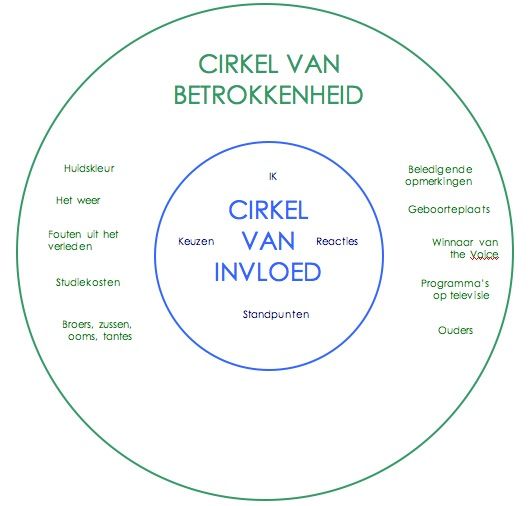 Lesactiviteit: Cirkel van Invloed - Mentortijd | Copingvaardigheden - Cirkel Van Invloed En Betrokkenheid Voorbeelden