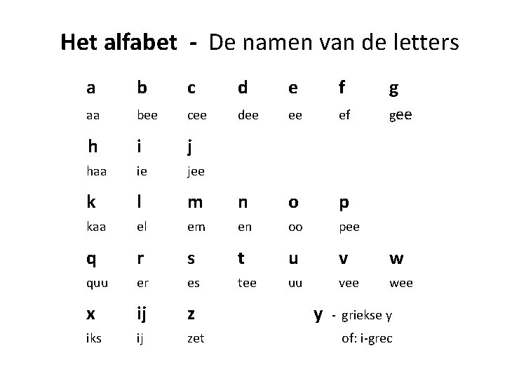 Letters en klanken van het Nederlands Letters en - Waarvan Zijn De Letters Die We Tegenwoordig Gebruiken Afgeleid