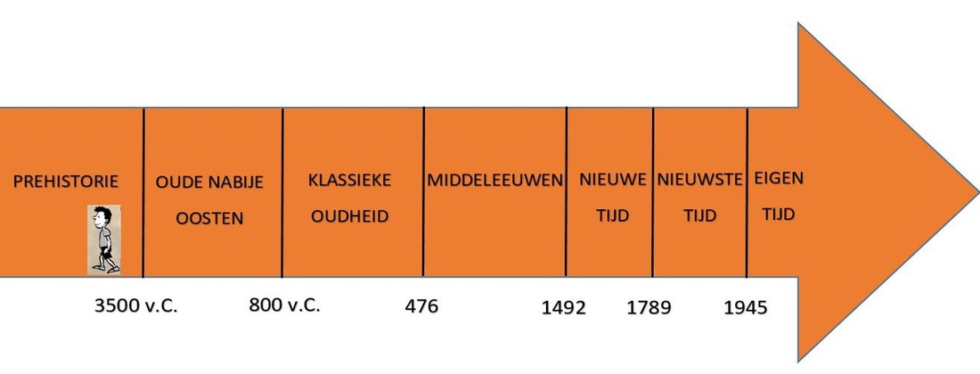 Level 1 - Er was eens... Tuurke Toffe Tijdreizer - Tot Wanneer Is De Olympische Spelen