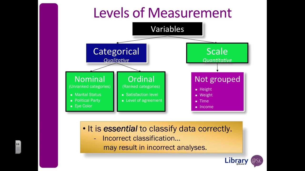 Level of measurement in SPSS - YouTube - Nominal Scale And Ordinal In Spss