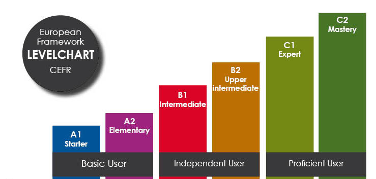 Levels B1-B2 | Englisch Sprachschule Lübeck - Wat Is B2 Niveau Engels
